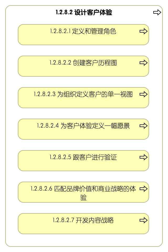 1.2.8.2 设计客户体验