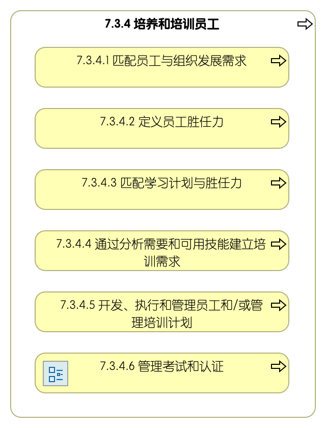 7.3.4 培养和培训员工