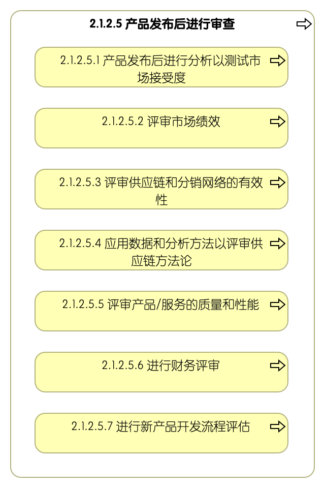 2.1.2.5 产品发布后进行审查