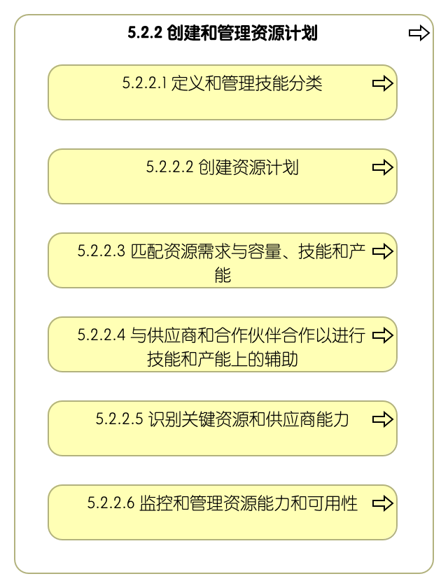 5.2.2 创建和管理资源计划