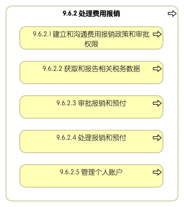 9.6.2 处理费用报销