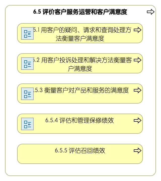 6.5 评价客户服务运营和客户满意度