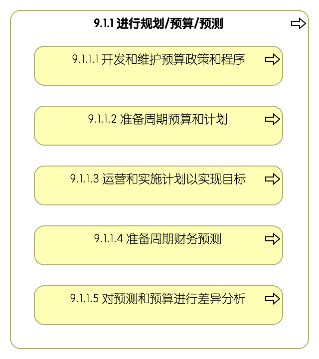 9.1.1 进行规划/预算/预测