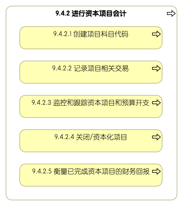 9.4.2 进行资本项目会计