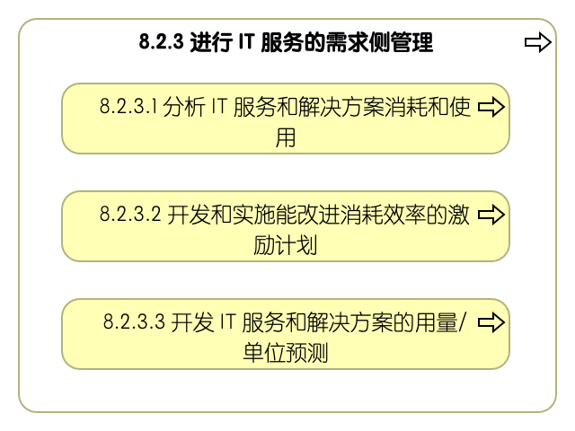 8.2.3 进行信息技术服务的需求侧管理