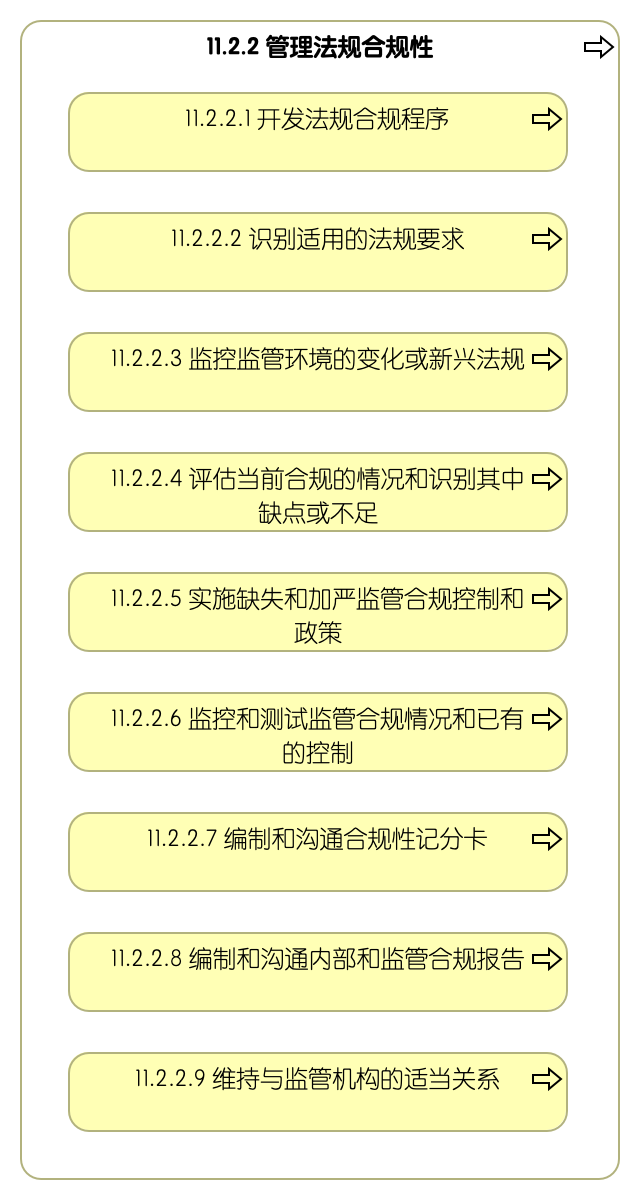 11.2.2 管理法规合规性