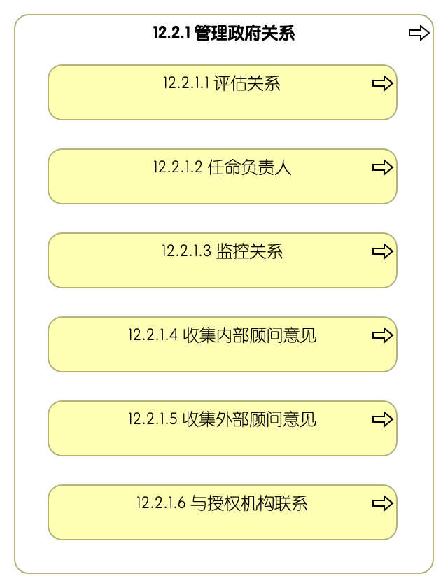 12.2.1 管理政府关系