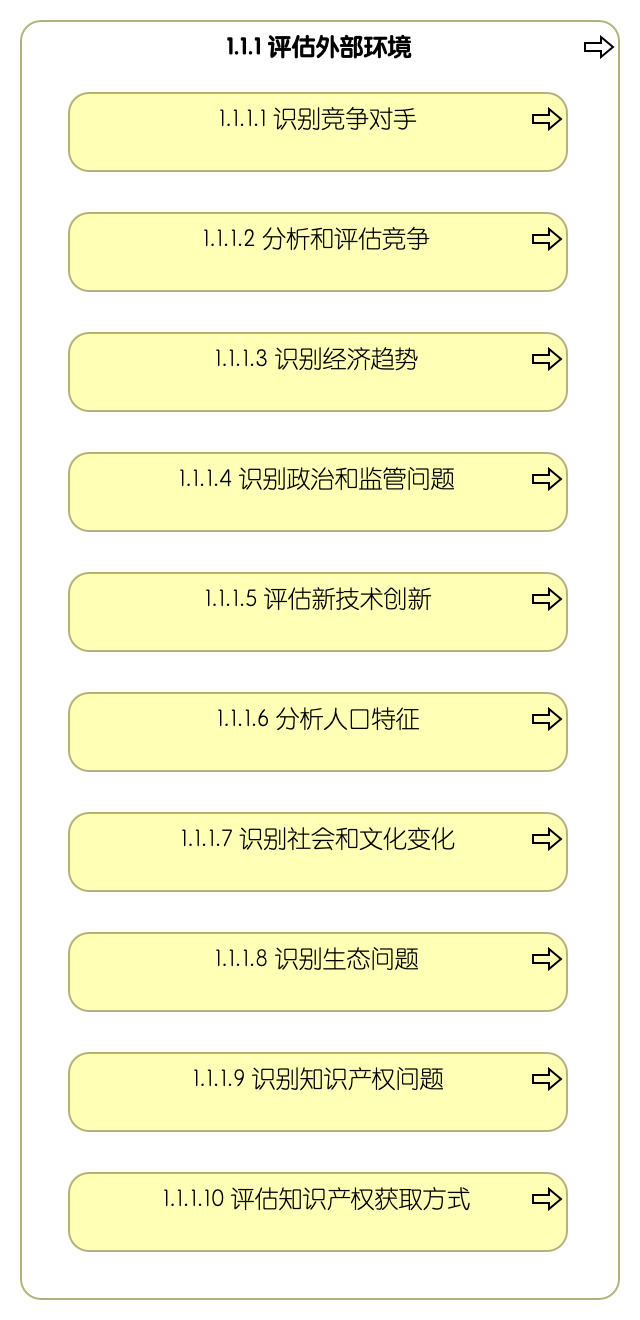 1.1.1 评估外部环境