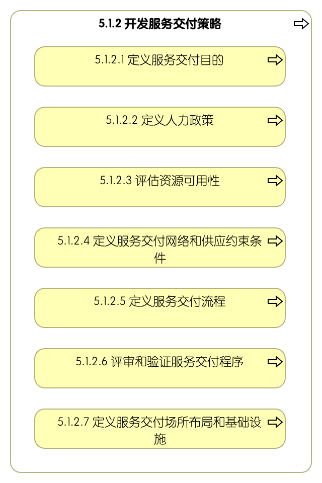 5.1.2 开发服务交付策略