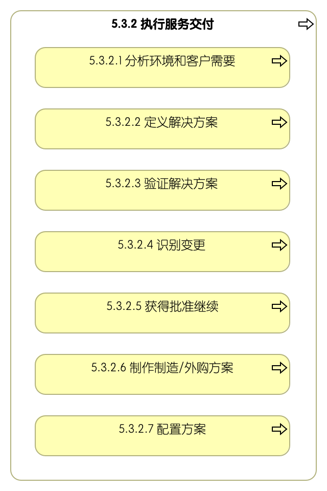 5.3.2 执行服务交付