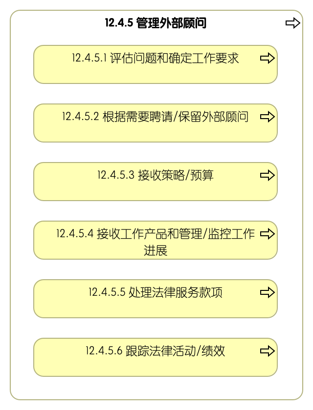 12.4.5 管理外部顾问