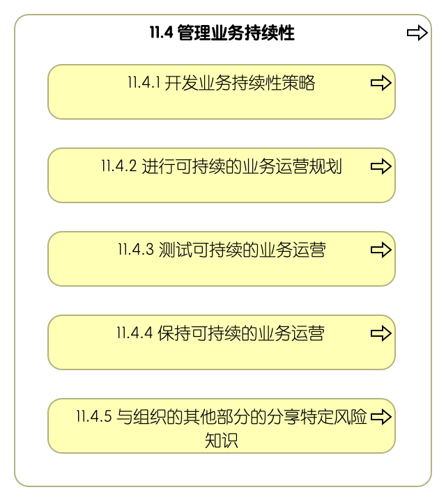 11.4 管理业务持续性