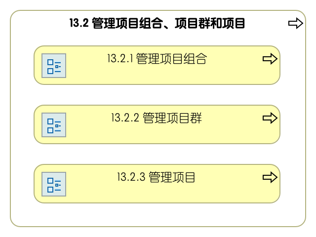 13.2 管理项目组合、项目群和单一项目