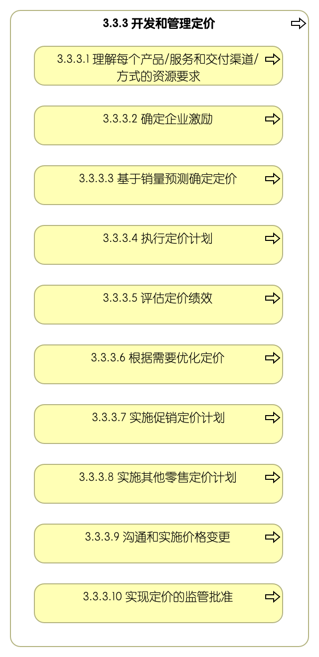 3.3.3 开发和管理定价