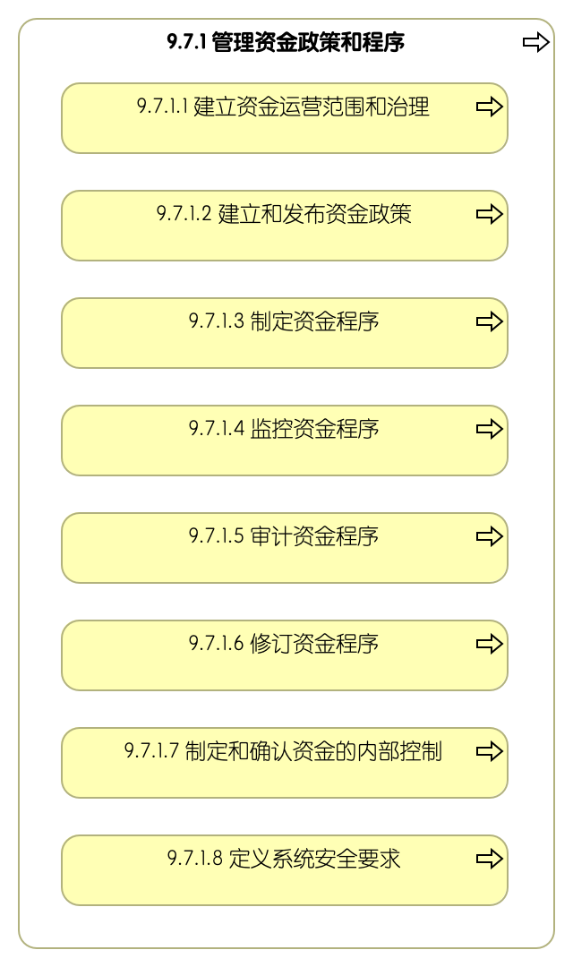 9.7.1 管理资金政策和程序