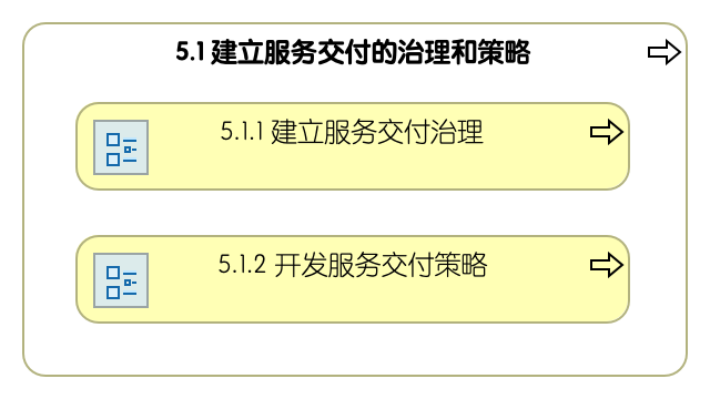 5.1 建立服务交付的治理和策略