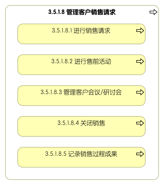 3.5.1.8 管理客户销售请求