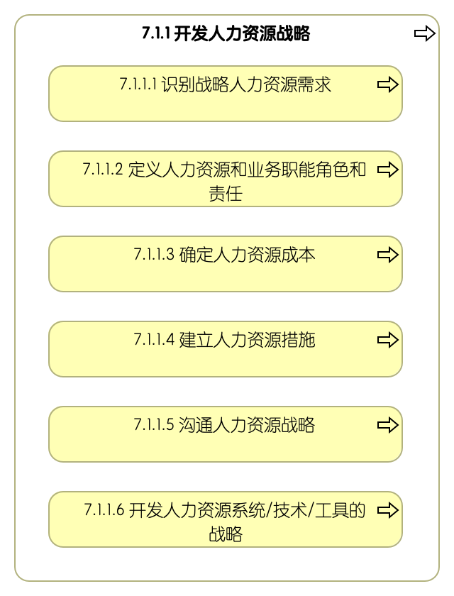 7.1.1 开发人力资源战略