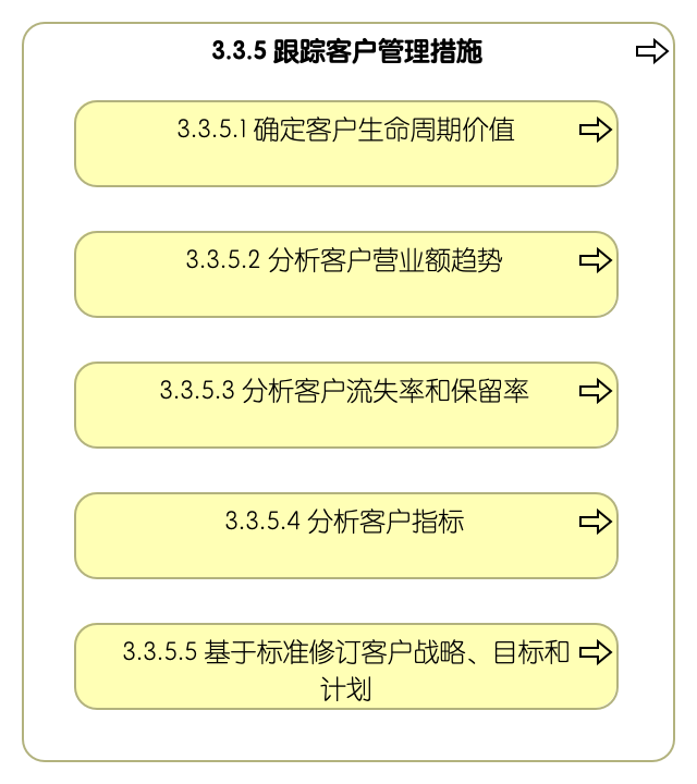 3.3.5 跟踪客户管理措施