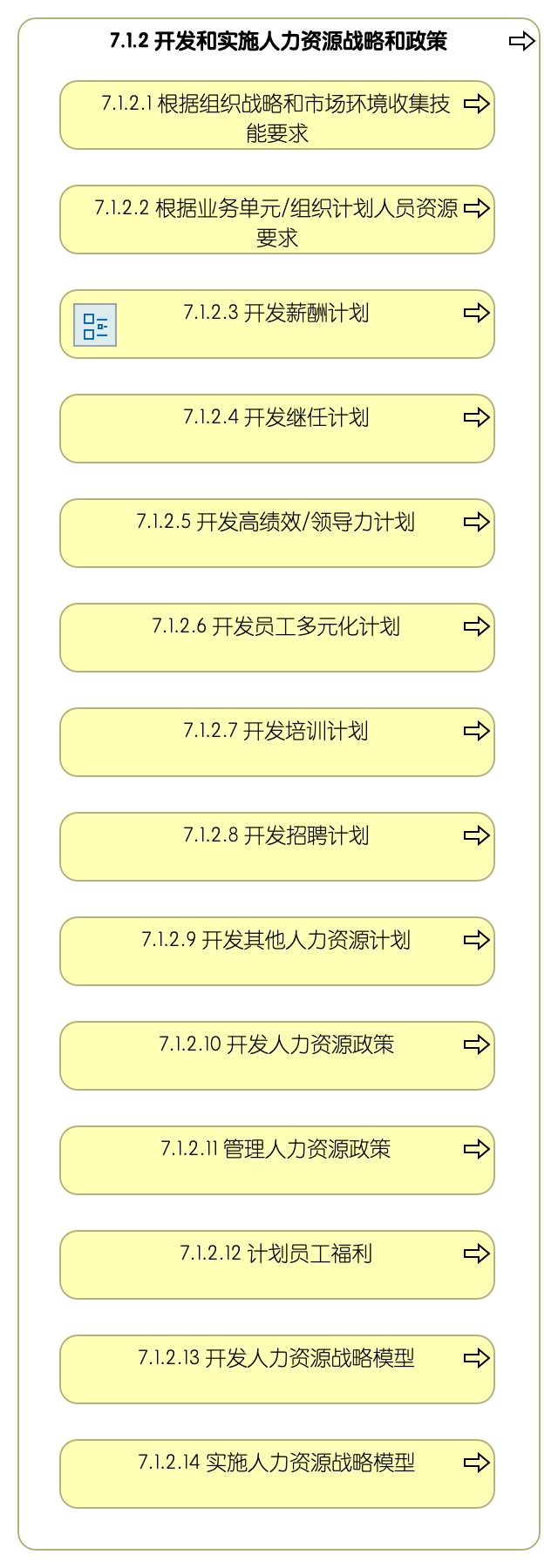 7.1.2 开发和实施人力资源战略和政策