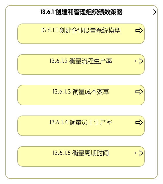 13.6.1 创建和管理组织绩效策略