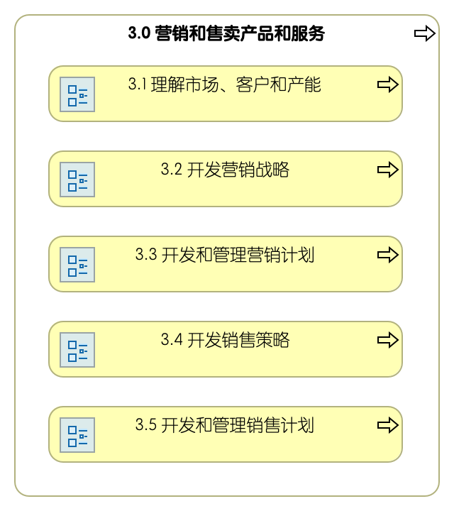 3.0 营销和售卖产品和服务