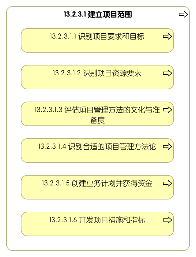 13.2.3.1 建立项目范围