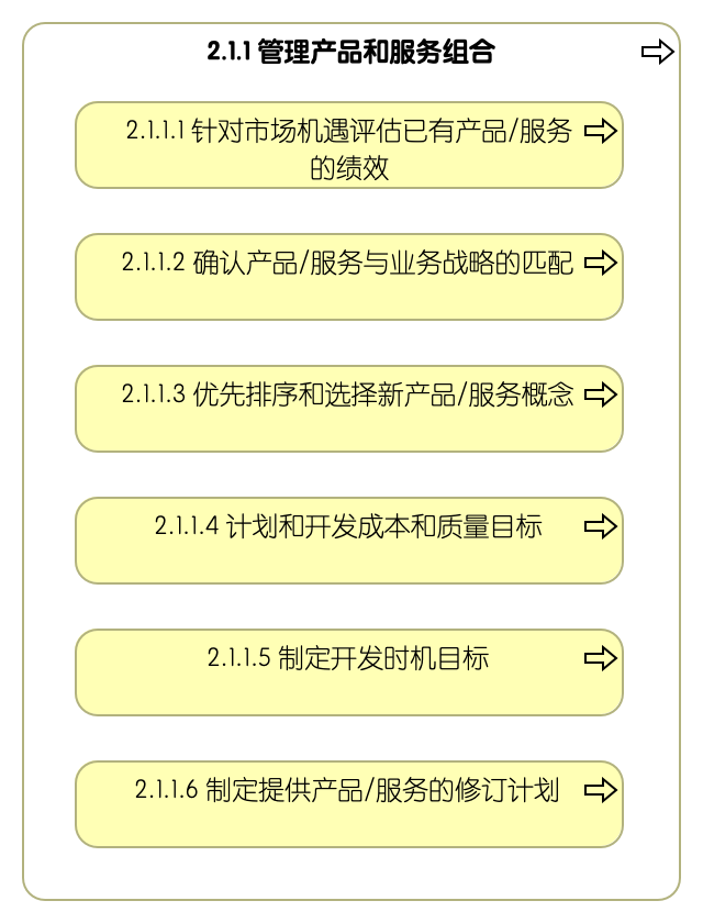 2.1.1 管理产品和服务组合