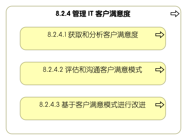 8.2.4 管理信息技术客户满意度