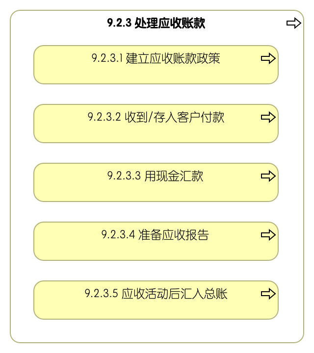 9.2.3 处理应收账款