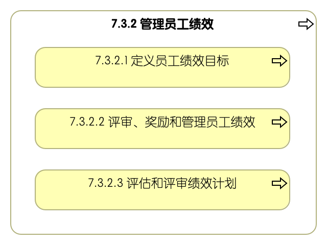 7.3.2 管理员工绩效