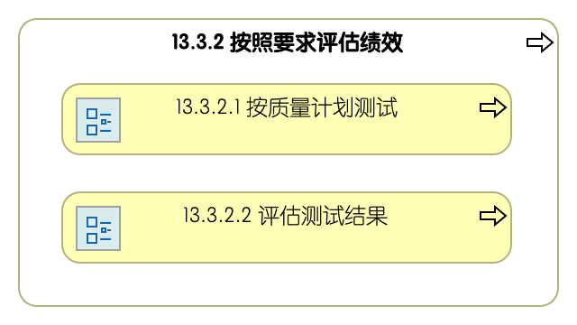 13.3.2 按照要求评估绩效