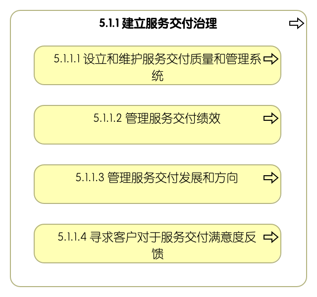 5.1.1 建立服务交付治理