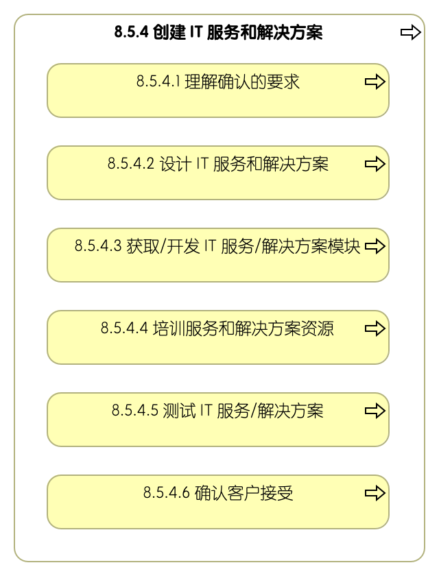 8.5.4 创建信息技术服务和解决方案