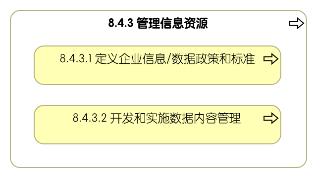 8.4.3 管理信息资源