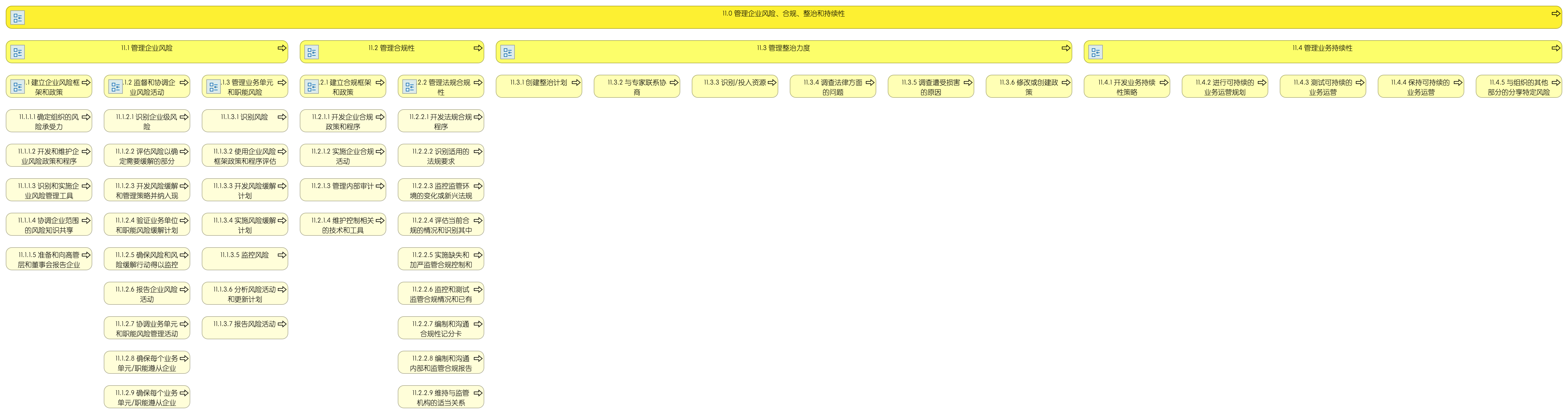 11 管理企业风险、合规、整治和持续性L1-L4