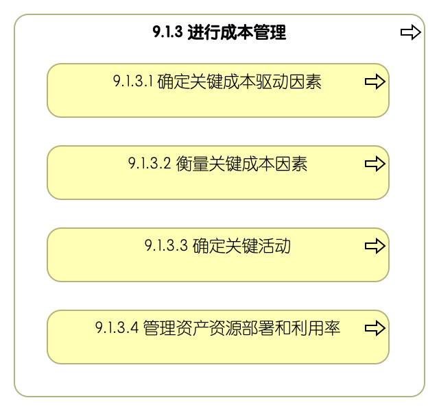 9.1.3 进行成本管理