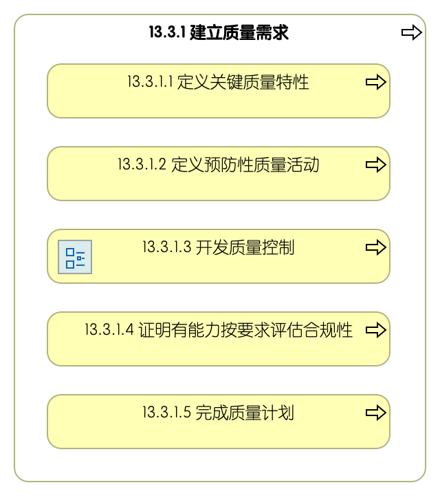 13.3.1 建立质量要求