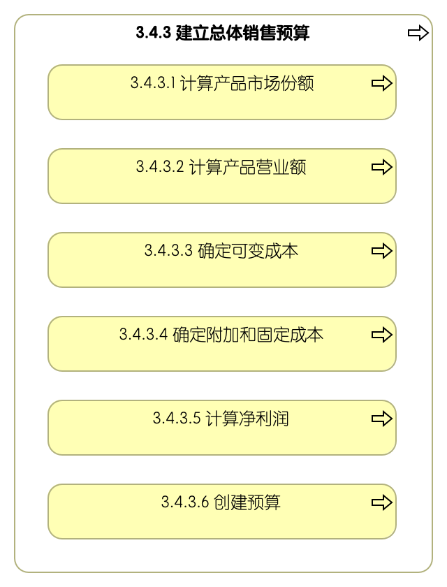 3.4.3 建立总体销售预算