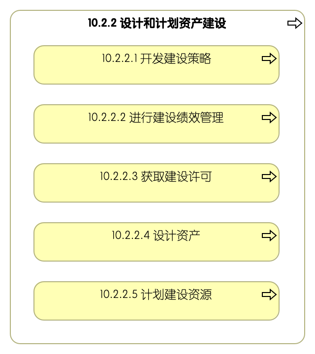 10.2.2 设计和计划资产建设