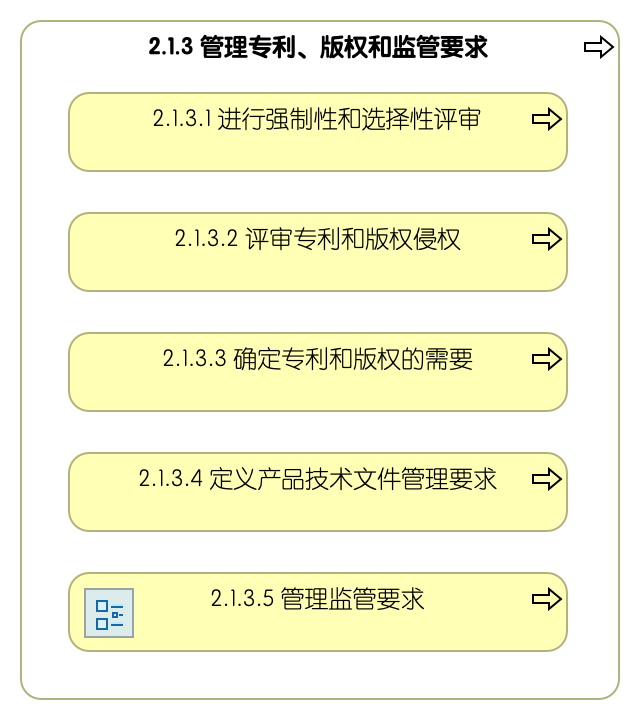 2.1.3 管理专利、版权和监管要求