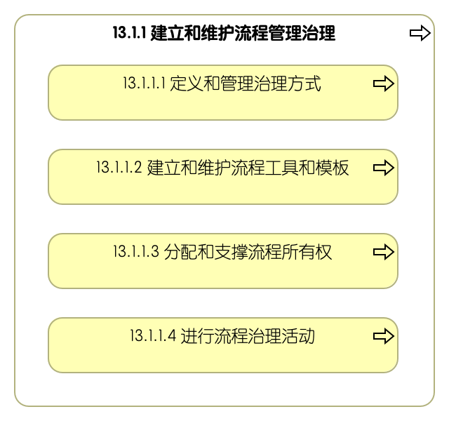 13.1.1 建立和维护流程管理治理