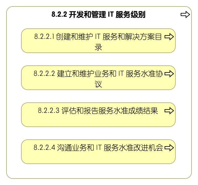 8.2.2 开发和管理信息技术服务水准