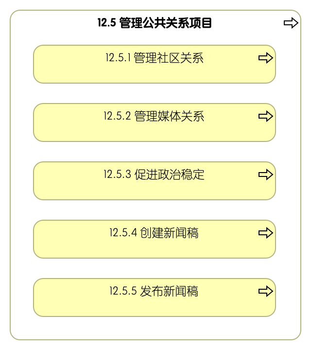 12.5 管理公共关系项目