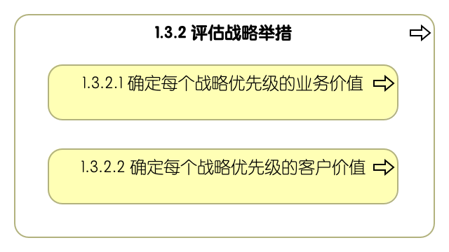 1.3.2 评估战略举措