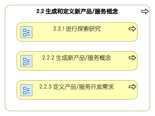 2.2 生成和定义新产品服务概念