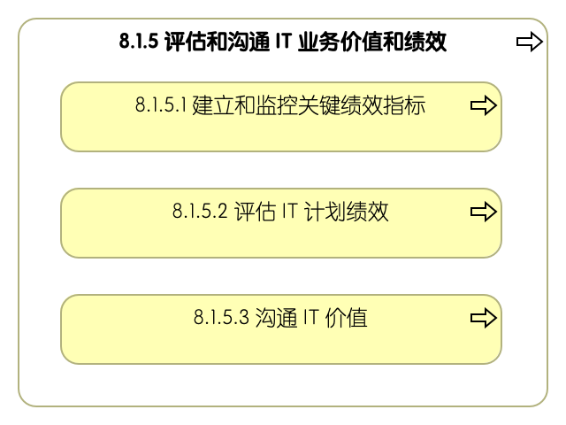 8.1.5 评估和沟通信息技术业务价值和绩效