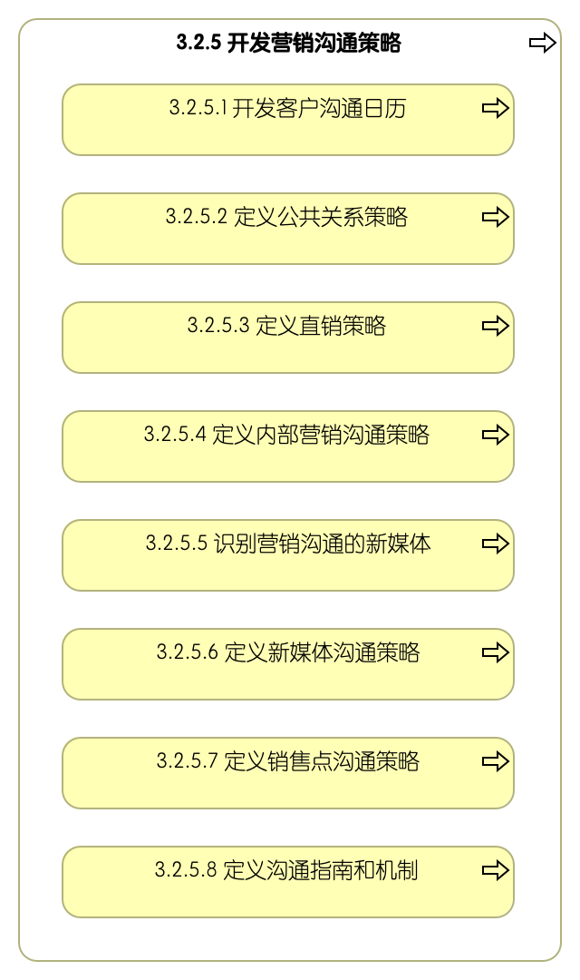 3.2.5 开发营销沟通策略