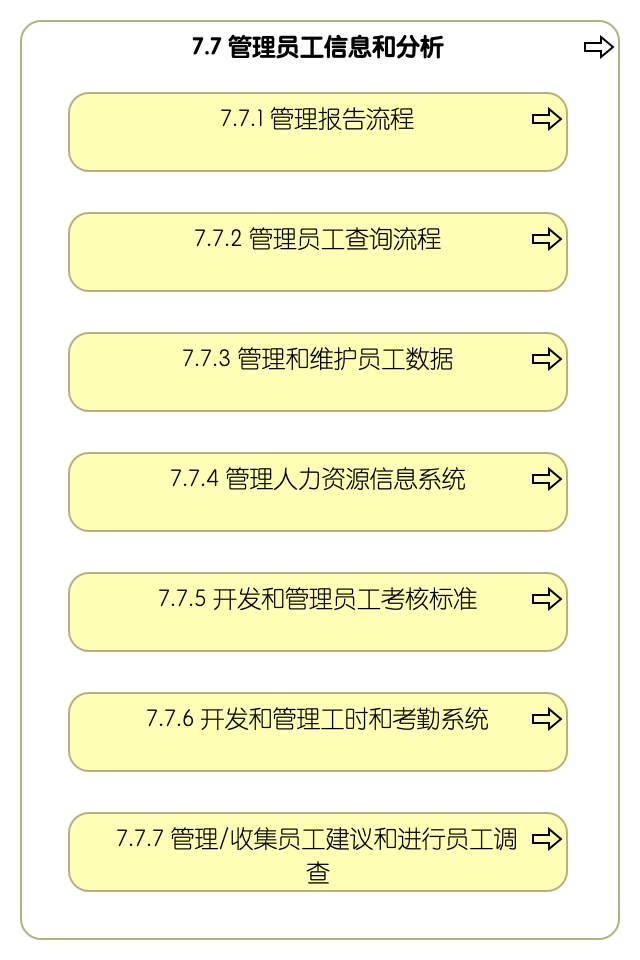 7.7 管理员工信息和分析