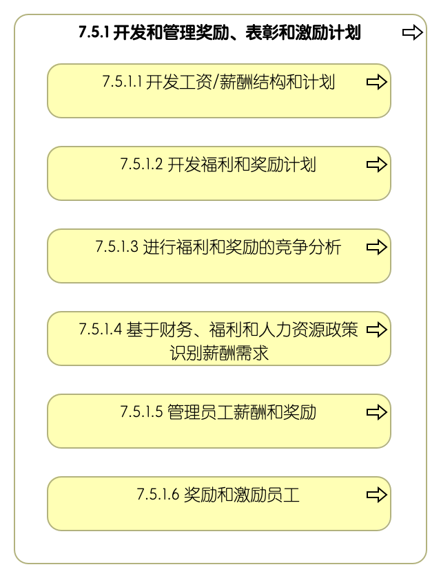 7.5.1 开发和管理奖励、表彰和激励计划